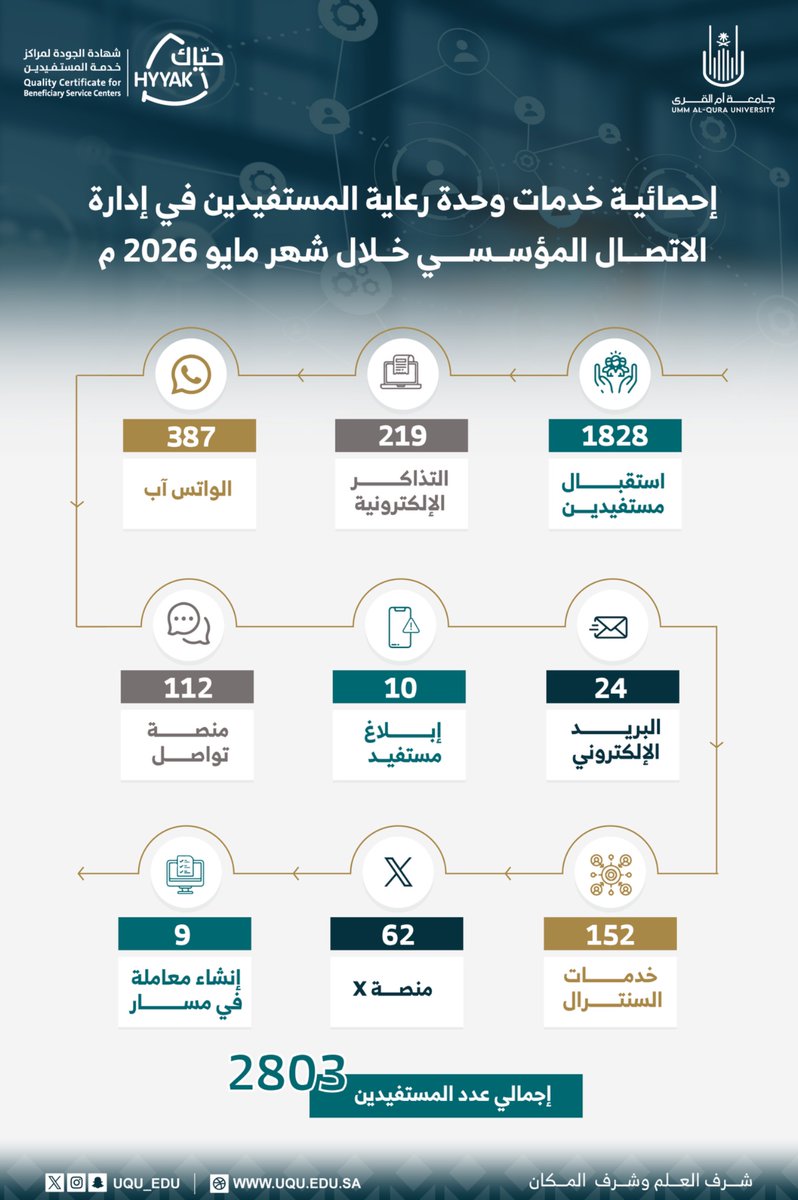 uqu_edu's tweet photo. 2803 مستفيد من خدمات وحدة رعاية المستفيدين بإدارة الاتصال المؤسسي في ⁧ #جامعة_أم_القرى⁩؛ خلال شهر مايو 2026م؛ عبر 9 قنوات اتصاليَّة لخدمات المستفيدين داخليًّا وخارجيًّا.

🔗
للاستفسار ومزيد من المعلومات؛ نأمل زيارة الرابط التالي:
⁦ https://t.co/28fJsic1O8⁩  

 #حياك_تحييك
⁧ #إحصائيات_جامعة_أم_القرى⁩