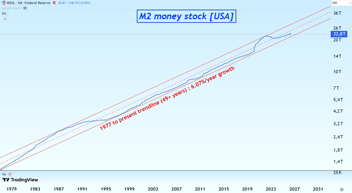 SfyBull's tweet photo. 🇺🇸 La masse monétaire M2 croît de 118 milliards de dollars au mois d'avril 2026, nouveau record historique à ~22'800 milliards de dollars au total. 🔥

L'effet Cantillon peut continuer chers investisseurs ! ✅ https://t.co/6dh0B3xGw5