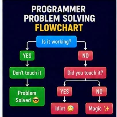 DecodePython's tweet photo. Programming problem solving flowchart.... https://t.co/s6cZBdU7OF
