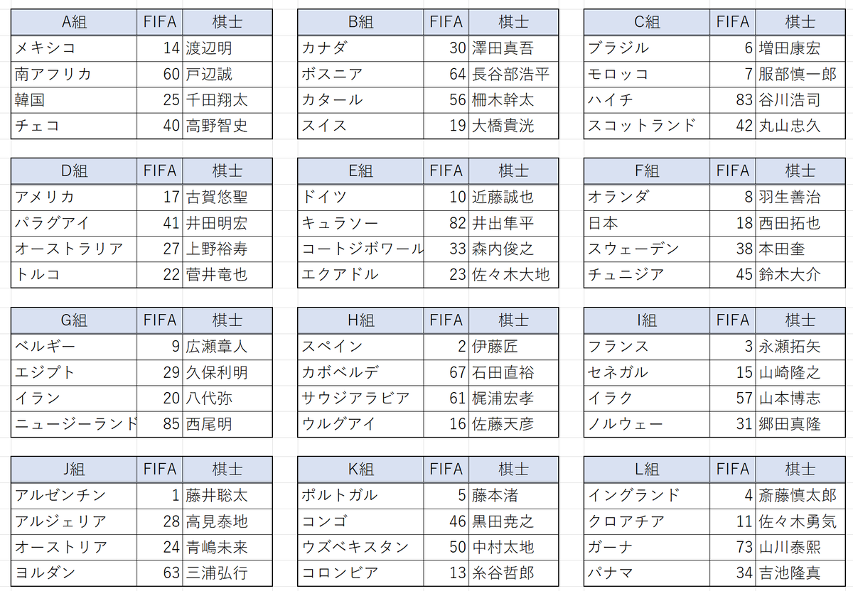 ike_rui's tweet photo. 開幕となったサッカーW杯2026
最新のFIFAランキングを将棋棋士レーティングの
順位に換算した場合、組み合わせはこうなります
#W杯 #2026W杯 #ワールドカップ https://t.co/jYAG9GgB9c