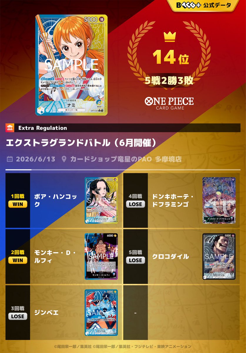 HecRHC's tweet photo. 初めてエクバで初めてナミを使った
楽しかったけどめっちゃ悔しかった

ジンベイの時にリーダーにドン忘れちゃって
それで負けて😭
その後メンタルで落ち込んで何回リーダー効果や手札の数を忘れたり😭😭😭

それでも楽しかった https://t.co/c0Yw7857kz