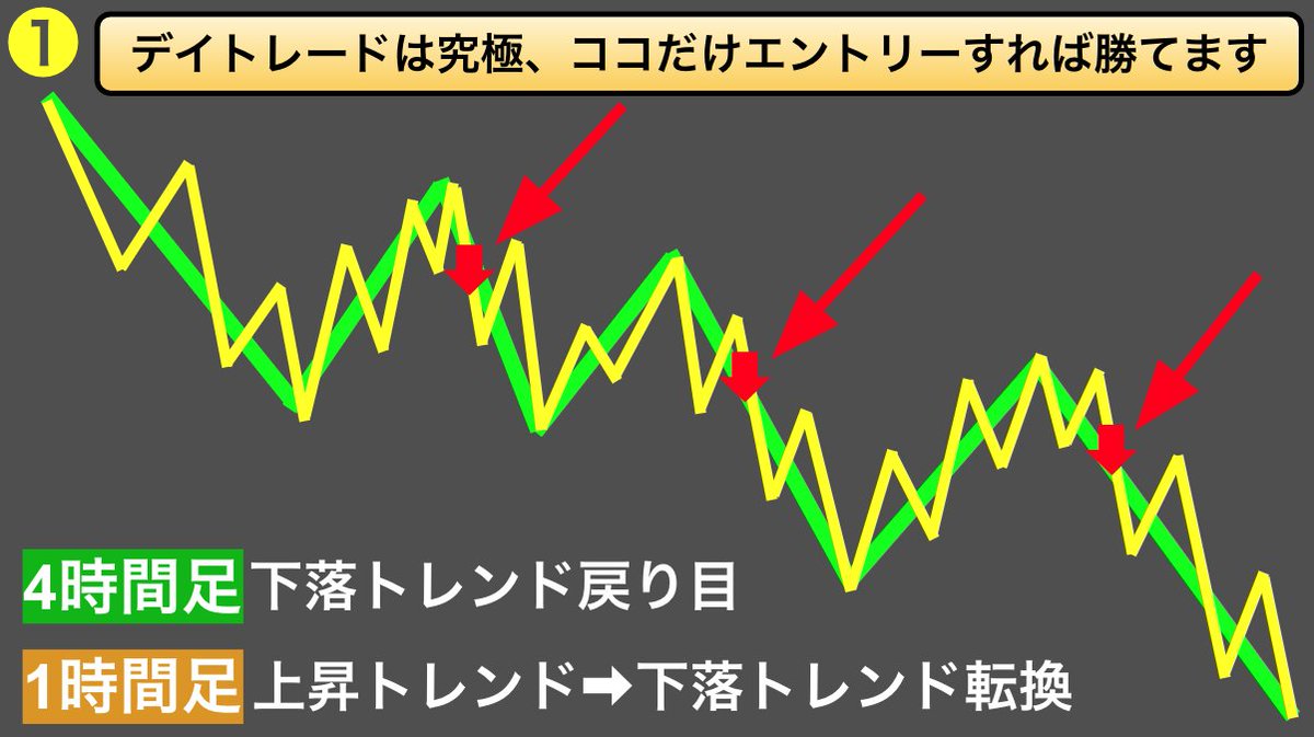 trader_wataru's tweet photo. デイトレで勝ちたいなら、どこでも入れる技術より入る場所を絞って精度を上げる力が重要です。

僕が特に重視しているのは、

✔︎4時間足の押し目
✔︎1時間足のトレンド転換
✔︎15分足の押し目買いorブレイクアウト

コレらの要素が噛み合うポイント。
勝てる人ほど、無駄なトレード回数は減っていきます。

待てる場所を明確にすることが、デイトレ上達の近道です👍