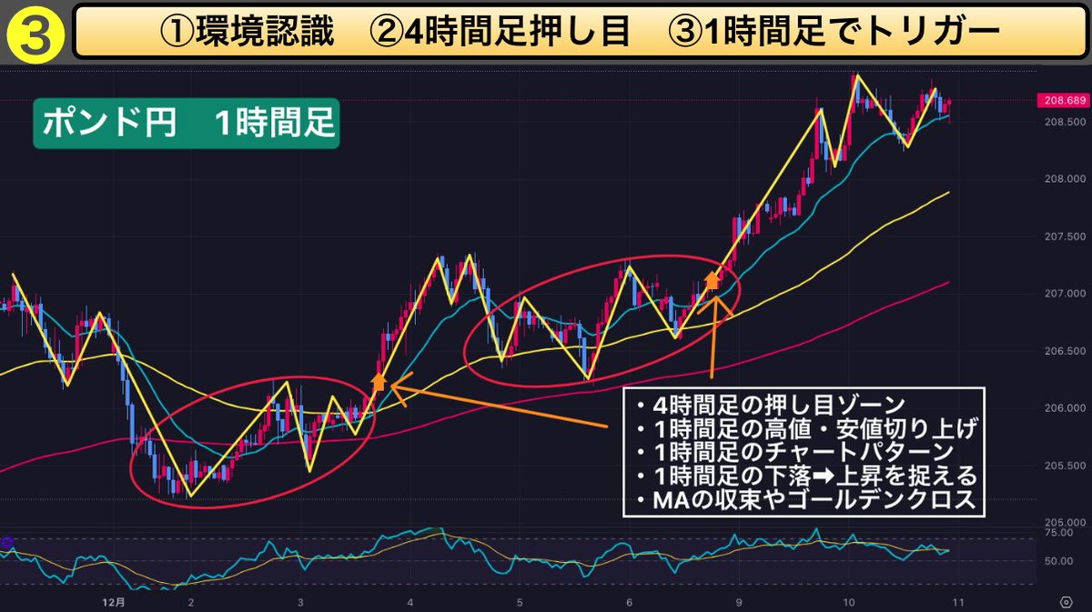 trader_wataru's tweet photo. デイトレで勝ちたいなら、どこでも入れる技術より入る場所を絞って精度を上げる力が重要です。

僕が特に重視しているのは、

✔︎4時間足の押し目
✔︎1時間足のトレンド転換
✔︎15分足の押し目買いorブレイクアウト

コレらの要素が噛み合うポイント。
勝てる人ほど、無駄なトレード回数は減っていきます。

待てる場所を明確にすることが、デイトレ上達の近道です👍