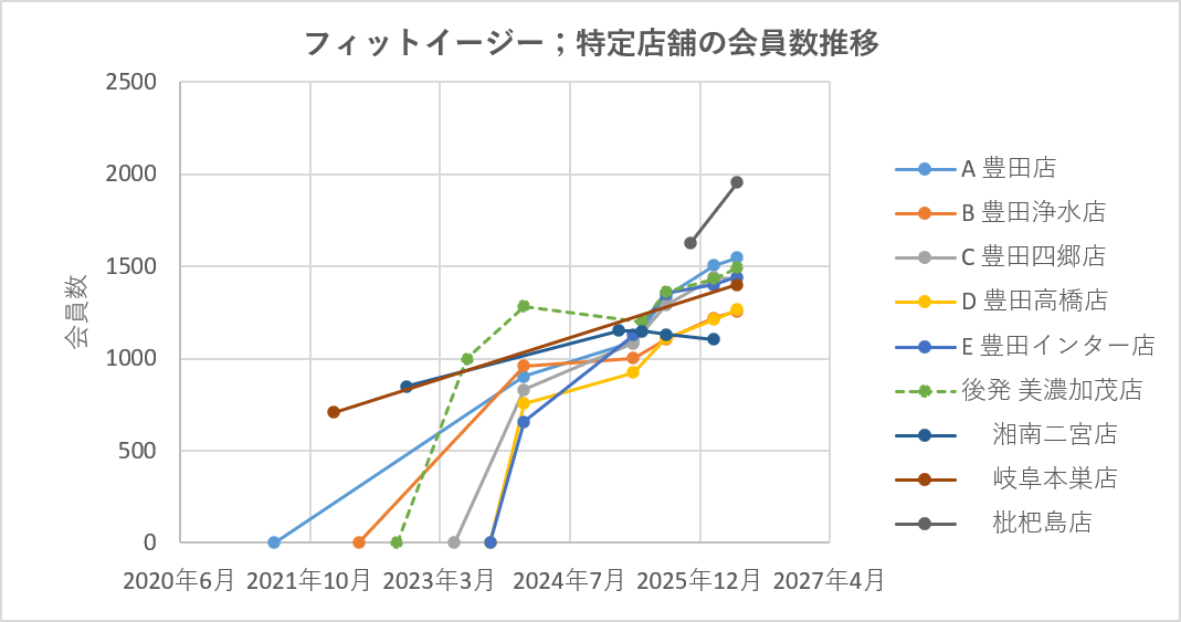 RedCarrot4's tweet photo. 6月第2週の報告です。

年初来パフォ　-9.8％

今週は売買無し。

保有しているフィットネス銘柄は無事決算通過ですかね。
過去決算資料で開示してた、ある店舗の会員数推移が非開示になってしまいましたが。 https://t.co/1xlYncNHR1