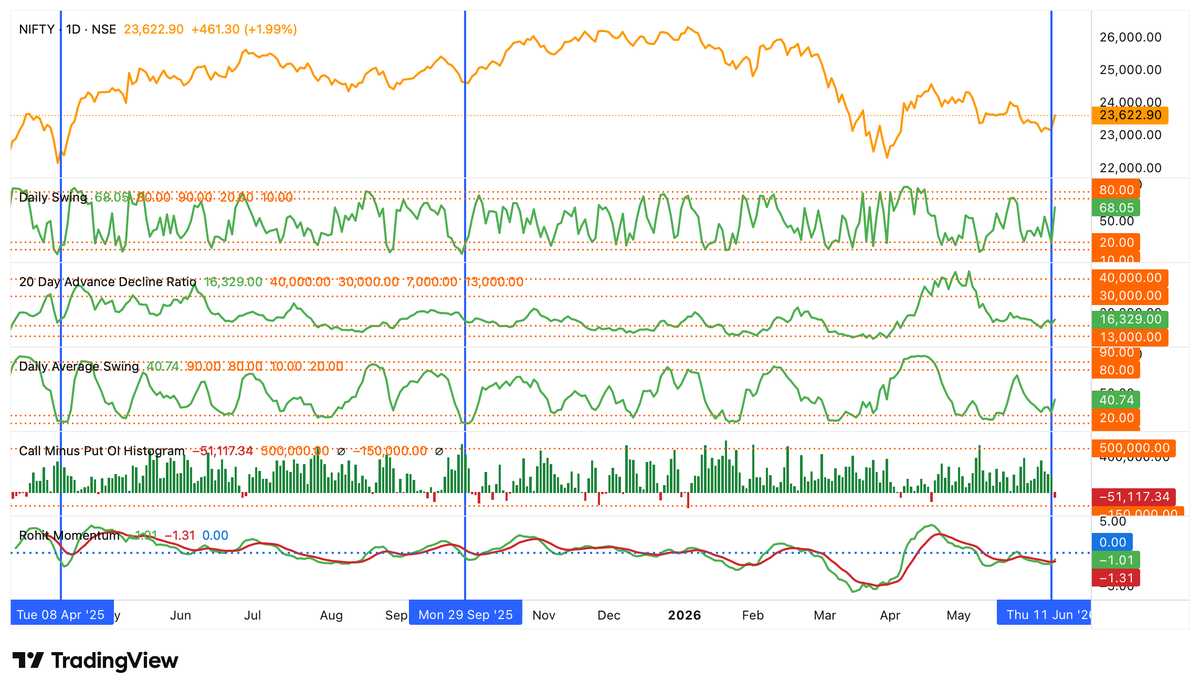 bhishekABC's tweet photo. Such patterns have more than 60% probability to reward. Thank you Mr. Rohit Srivastava for building such a robust data analytics Strike Platform https://t.co/yht43mhtoA