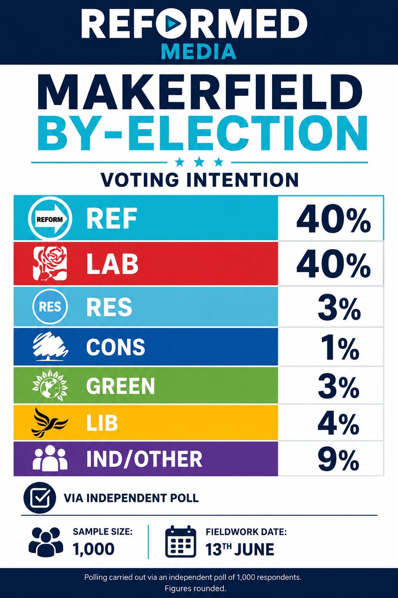 ReformedMedia_'s tweet photo. 🔔🚨: Our poll done on the ground today when we said earlier the polls are wrong they are very wrong 🤦‍♂️ https://t.co/CRt0qtcLXT