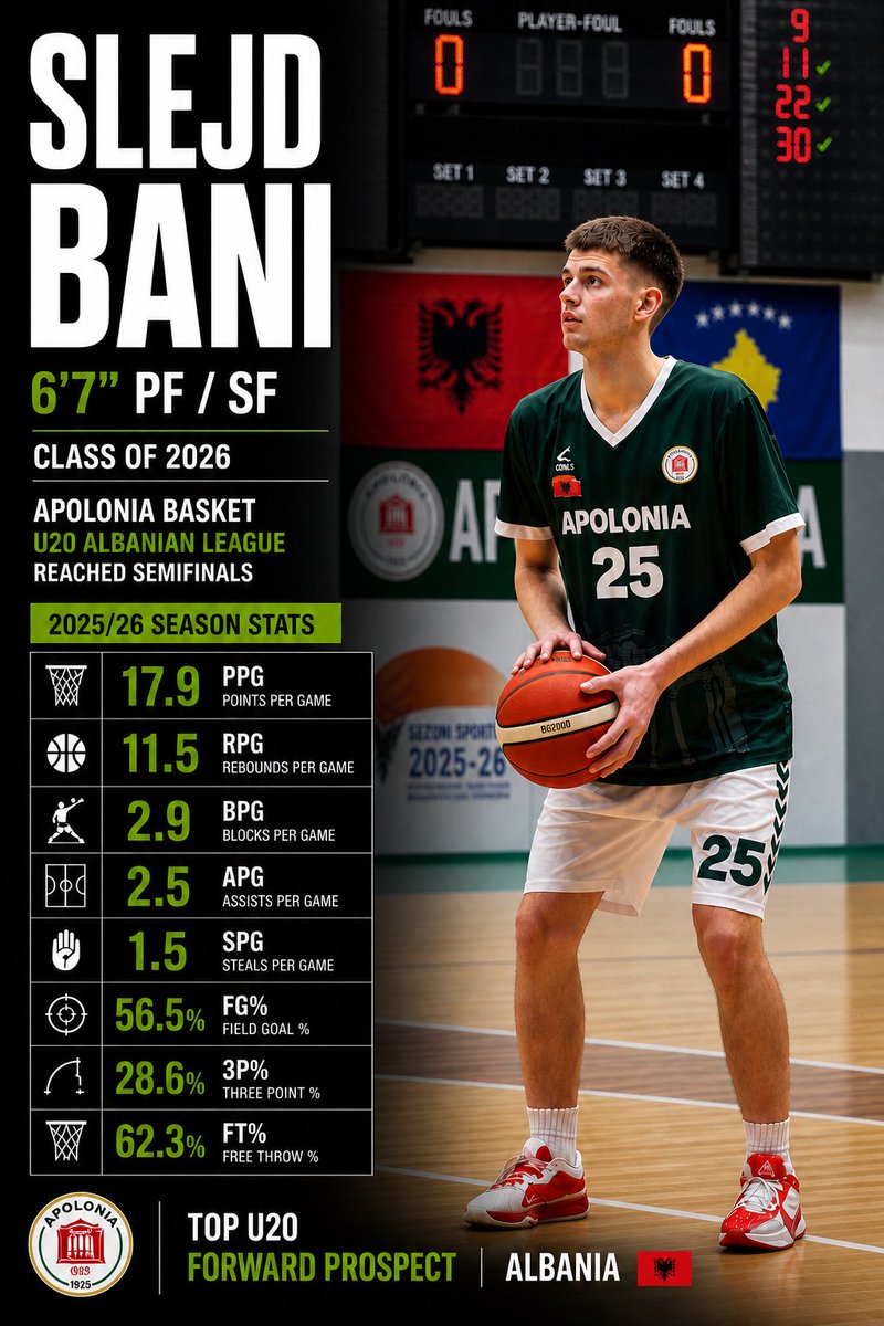 SlejdBani25's tweet photo. #highlights #seasons #2025/26
#albania #20U #seniorteam #apolonia #basket #albanian #basketball #prospect #player https://t.co/CqmNNkTpNh