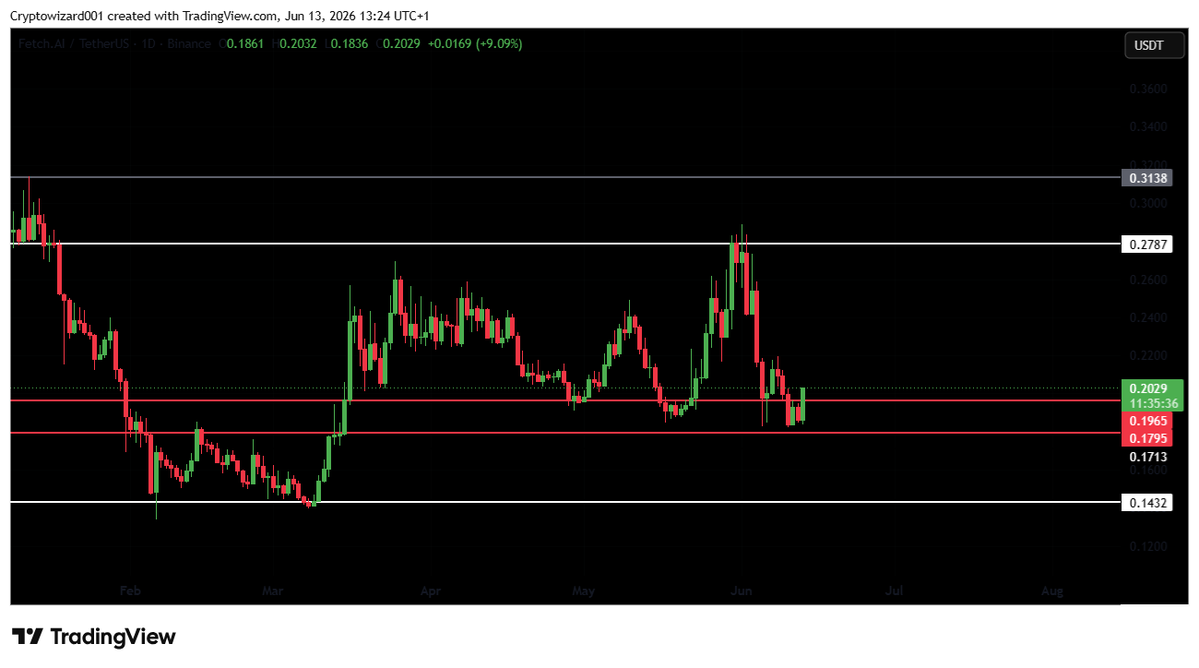 realwizard101's tweet photo. $FET
FEET's price recently touched $0.179, and I believe it could push higher toward $0.278. This presents a great opportunity don't miss out. Consider taking a long position and placing your stop-loss at $0.1760. https://t.co/YgksQkLBnr