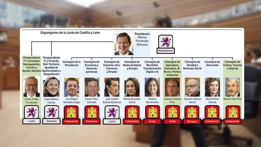 CarlosJSalgado's tweet photo. 🏛 Nueva Junta de CyL:
🏰 Castilla 8, 🦁 León 4.

💼 N° Consejeros:
Salamanca: 0
Valladolid: 4

👉 Valladolid tiene tantos miembros en el Consejo de Gobierno como toda la Región Leonesa.

🤔 ¿Quién manda realmente en la Junta de CyL? https://t.co/G8oE2cjE6b