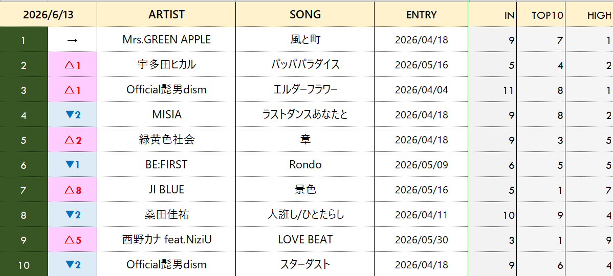 jactop40records's tweet photo. 「J-AC TOP40」2026年6月13日付けチャートはこちら

1⃣風と町/Mrs.GREEN APPLE → v3
2⃣パッパパラダイス/宇多田ヒカル ↑1
3⃣エルダーフラワー/ Official髭男dism ↑1
4⃣ラストダンスあなたと/MISIA ↓2
5⃣章/緑黄色社会 ↑2

#jac_kiyop #αstation https://t.co/EI1Rq36INC