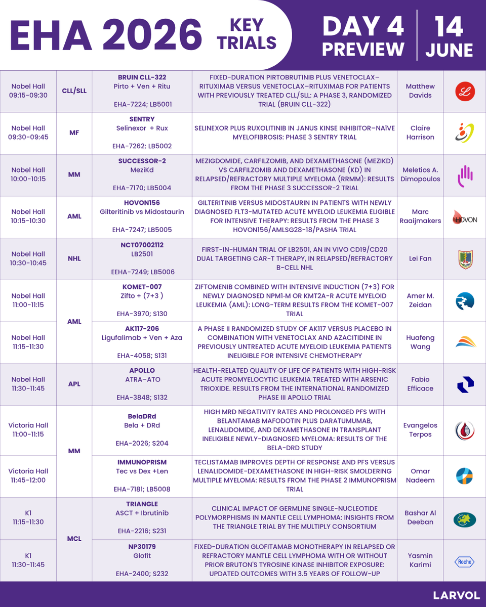 Larvol's tweet photo. @EHA_Hematology 2026: Day 4 Preview

Explore more insights and data from #EHA2026 👉 https://t.co/BsXE68zqmX

#LARVOL #CancerResearch #CancerData #Oncology #OncologyInsights #ClinicalTrials #EHA26 #YoungEHA #HemaSphere #EHA #Hematology #Leukemia #Lymphoma #MultipleMyeloma #BloodCancer #HemeOnc #MMSM #LEUSM #LYMSM | @smbenlazar | @calliecoombsmd | @RahulBanerjeeMD | @HadidiSamer | @DrRaulCordoba