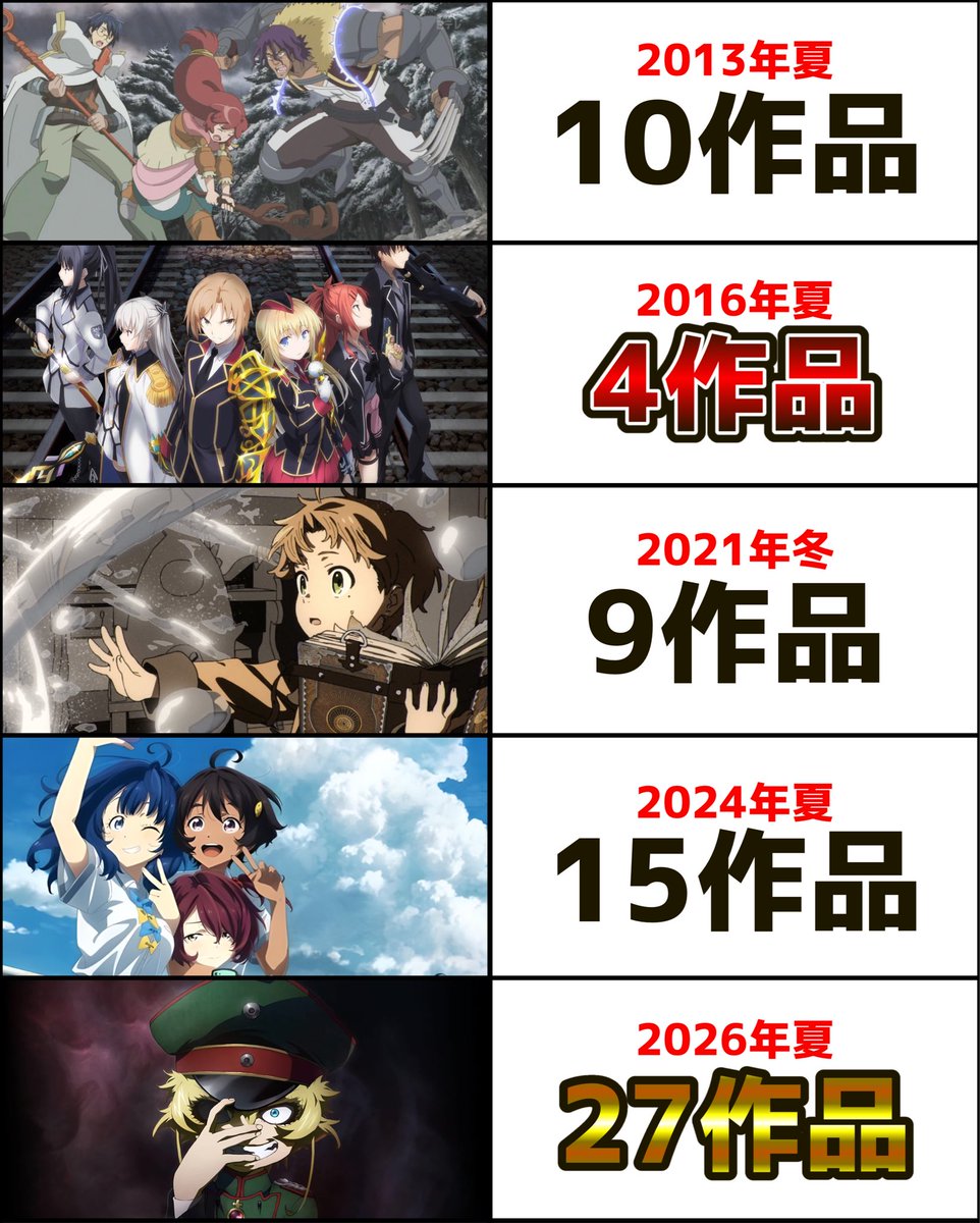 siroumaru96's tweet photo. 時期別「ラノベ・なろう」原作アニメの放送作品数 https://t.co/SRwbXLLXUy