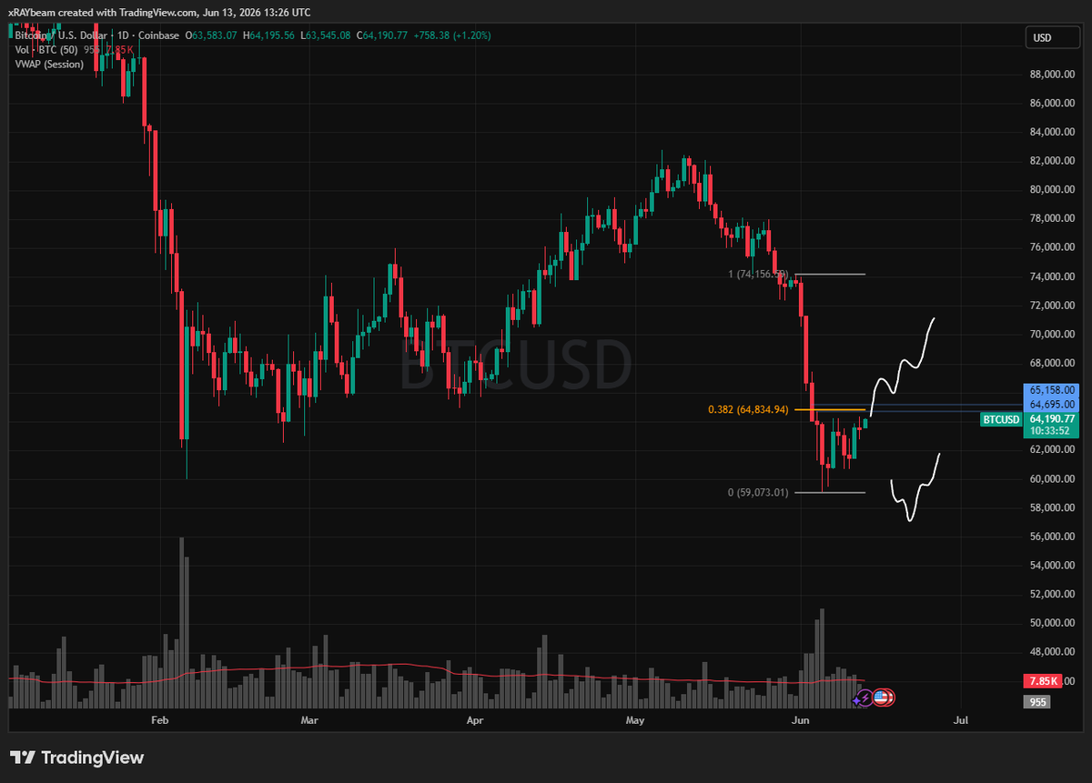 Raybeamt's tweet photo. bitcoin:native ranging after a test of the lows, 65k is important for more upside.

The low we put in could use some cleaning up. https://t.co/WoeLJev28V