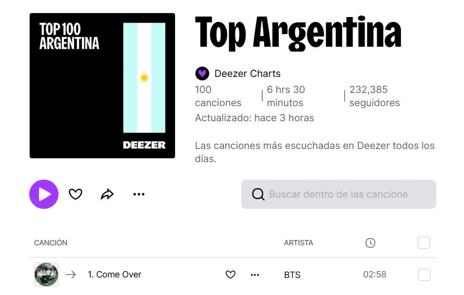 wabplace's tweet photo. Come Over de BTS debutó en el puesto #1 del Top 100 de Deezer Argentina 🇦🇷🔥 https://t.co/RvJixD2Jtp
