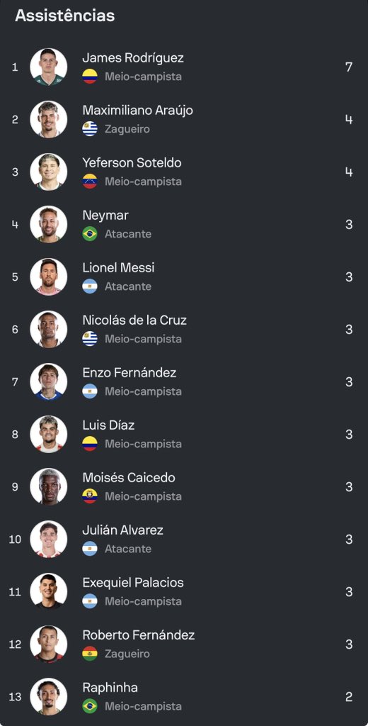 lucasdsbarros's tweet photo. Eu estava fazendo alguns textos de trabalho antes de sair de folga e fiquei curioso para saber quem foi o maior assistente do Brasil no último ciclo das Eliminatórias para a Copa de 2026.

E me deparei com isso… assustador. Ninguém conseguiu assumir a responsabilidade depois da lesão de LCA do Neymar.

Que na Copa seja diferente e que eles joguem tudo o que sabem, com ou sem o Neymar. Vamos trazer o hexa para casa! 🙌🏾💚💛