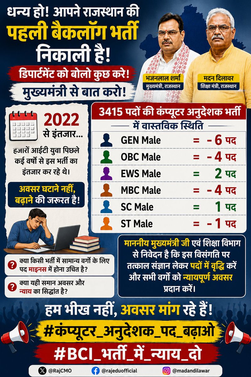 BaBarS0007's tweet photo. 3415 पदों की कंप्यूटर अनुदेशक भर्ती में वास्तविक स्थिति देखिए—
 🔹GEN Male = -6 पद
🔹 OBC Male = -4 पद
🔹 EWS Male = 2 पद
🔹 MBC Male = -4 पद
2022 से भर्ती का इंतजार कर रहे हजारों आईटी युवाओं के लिए यह स्थिति बेहद निराशाजनक है।

#कंप्यूटर_अनुदेशक_पद_बढ़ाओ 

@BaBarS0007 https://t.co/lUlzzU33jn