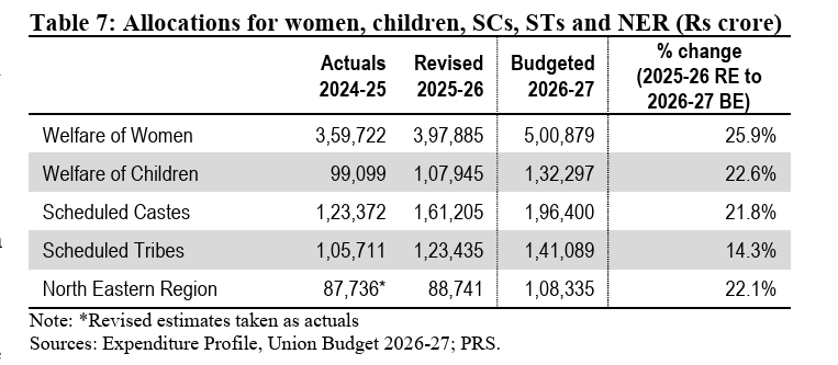 Taloc141's tweet photo. @prakashcshekar @frontierindica Central Govt alone for FY 2026-27. Demand by SC/ST groups was 5 lakh crore. https://t.co/ruzb3uwuzx