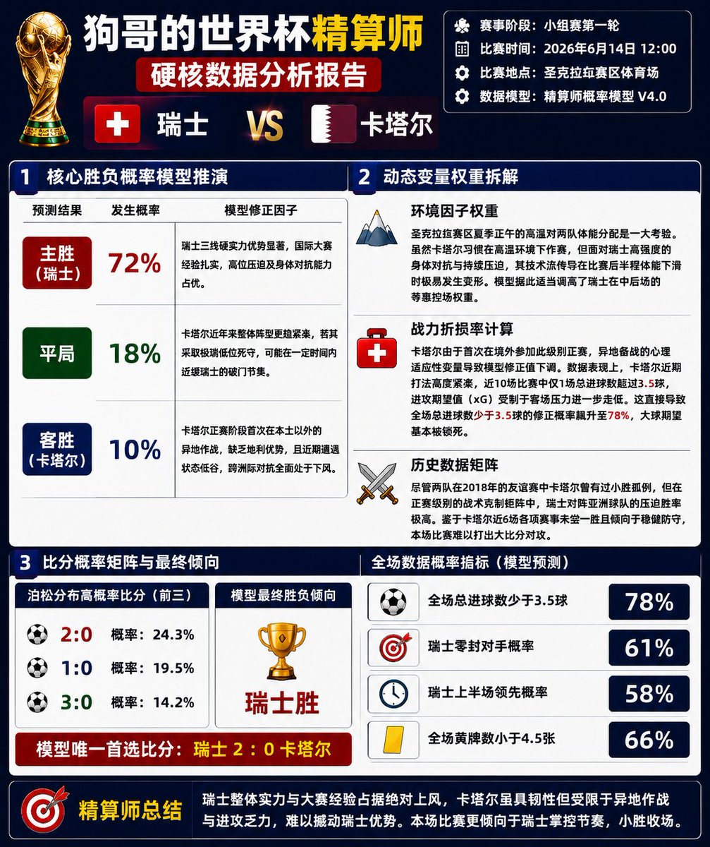 djcasper2131's tweet photo. 我就他妈服了 我4场比赛预测全部正确 没人看！
4场比赛全中是什么怎么做到呢？
 关注我你也可以体验飞一般的感觉！
#世界杯 @Billion_Global 我会在这里发视频以及直播各位来看啊！真的全中了 https://t.co/eaMVZdnsWQ