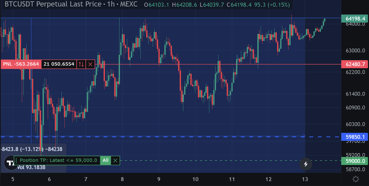 fibtooape's tweet photo. Trading #bitcoin? Currently in 5X levereaged short position. https://t.co/AVarP20Lu2