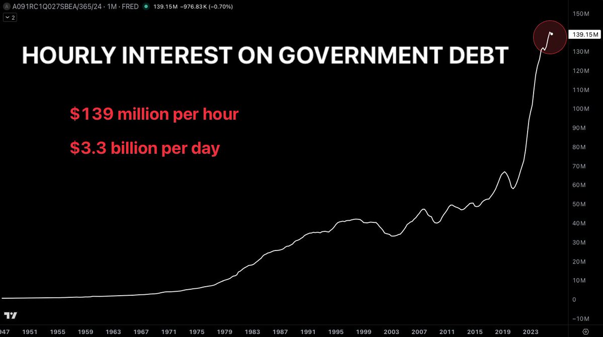 milocredit's tweet photo. INTEREST ON GOVT DEBT: $139 MILLION, PER HOUR

The US Government is currently spending $139,000,000 per hour or $3,340,000,000 per day 
on interest on the national debt

In the ~6 seconds it took to read this, the debt's interest just spent four Americans' entire yearly paychecks https://t.co/jeAHsqiTO4