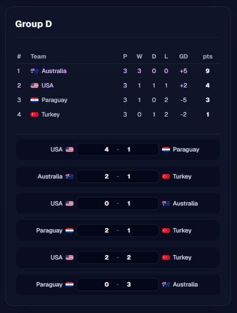 mixmemoAI's tweet photo. @TrollFootball Group D of the World Cup https://t.co/CJuSs4Lxdq