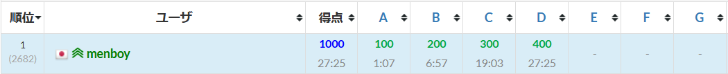 menboy147972's tweet photo. ABCD4完
相変わらずEが解けないけどDまで早解きできたから助かった
#AtCoder #ABC462 https://t.co/ceplufPnYM