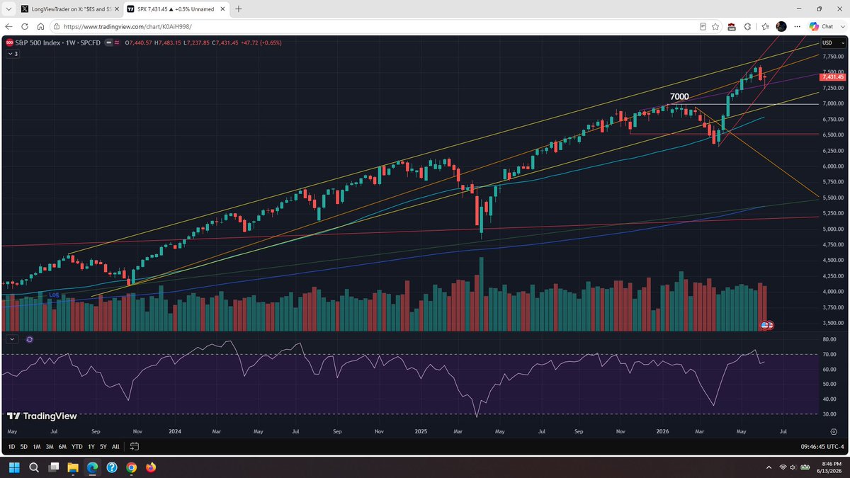 LongViewTrader's tweet photo. $SPX daily and weekly charts. A new red channel has been established, guided by the 50 DMA. I don't like this bounce. We haven't fully re-tested 7000 yet.
$SPX $SPY $ES $NDX $QQQ $NQ $DJI $YM $DIA $IWM $RTY $VXX $SLV $GLD $DXY https://t.co/4Rb1E7rN3Q
