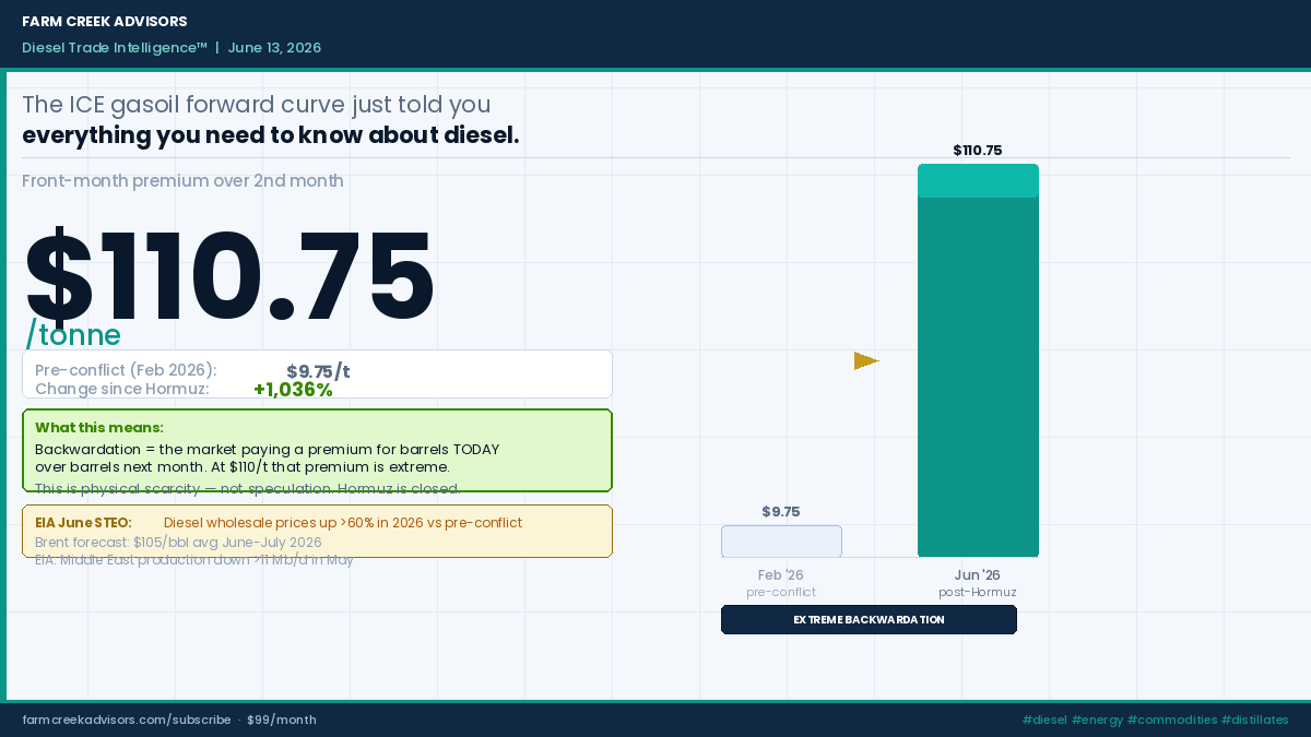 FarmCreek's tweet photo. CE gasoil backwardation just hit $110.75/t over the 2nd month.

 Pre-Hormuz conflict it was $9.75/t.

 That's +1,036%.

 This isn't speculation. This is the physical market screaming for barrels. https://t.co/ohAtjXQ91x