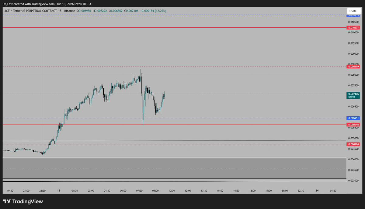 totopapillon's tweet photo. not random lines or levels i gotta tell ya lol .. $JCT things https://t.co/0MhqlsvQdZ