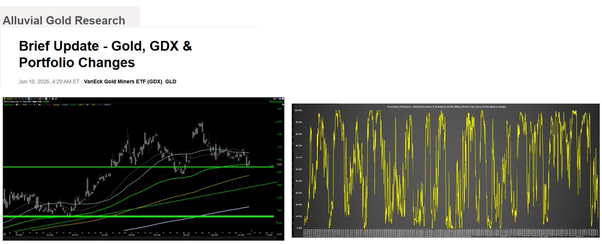 AlluvialGoldRes's tweet photo. Gold, GDX/GDXJ &amp; Recent Portfolio Changes

$GDX $GLD $GDXJ $UUP $IAU $SLV $TFPM $IAUX $B $NEM https://t.co/hmxq0raPxd