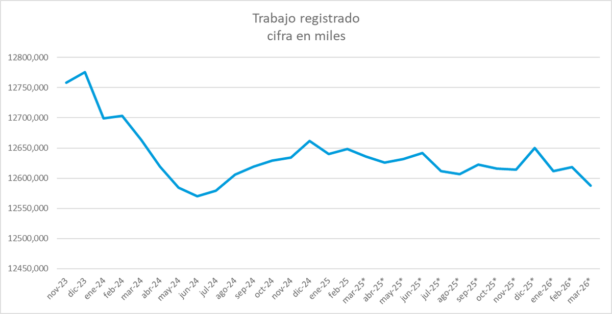 cbuteler's tweet photo. El mercado laboral argentino sigue arrojando señales de alerta a marzo 2026. Analizando la serie desestacionalizada (y excluyendo la depuración del monotributo social de nov 2024), observamos una caída en el total del trabajo registrado. https://t.co/J3dML045Ks