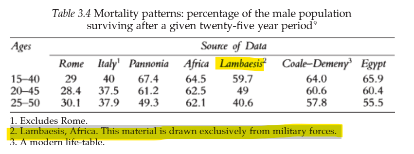 lefineder's tweet photo. Based on discharge inscriptions, the Roman army retired around 150 veterans per 5,000 soldiers, representing about 3% of its troops each year. The military would also lose another 2% to natural rates of adult mortality. However, since somewhat less than half of all soldiers lived to complete their 25 years of service, the actual rate of mortality among soldiers was likely higher, at around  3%-4%.

This means that each year the military lost around 6%-7% of its manpower to retirement and mortality. With an imperial army size of around 400,000 legionaries and auxiliaries, the Roman military required 24,000–28,000 new recruits simply to maintain its size.

Each decade, this massive and complex military machinery would need to recruit, train, and churn out 240,000–280,000 new soldiers to defend the empire, essentially replacing most of the soldiery each decade.