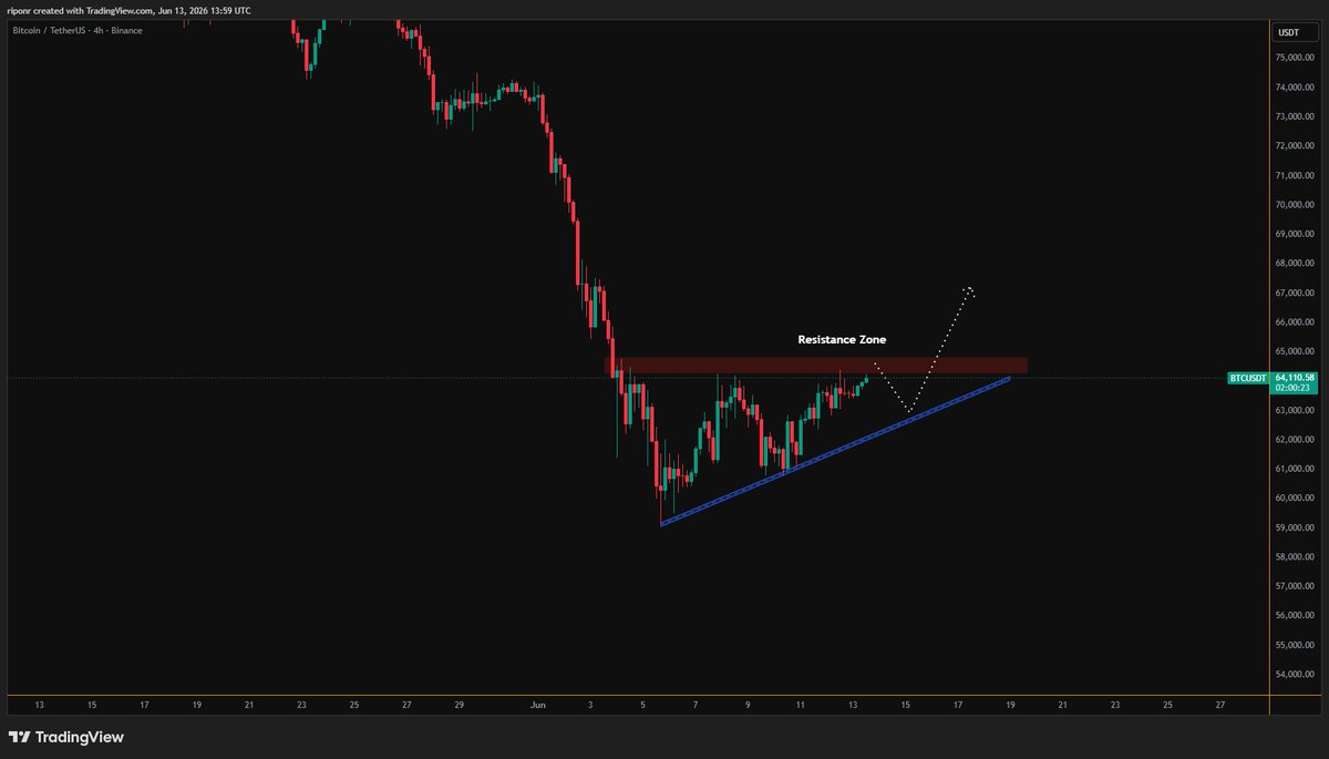 RiponFreeCrypto's tweet photo. Current BTC/USDT action on the 4H timeframe. Keeping an eye on the levels. 🧐🕯️ #Bitcoin #Trading #Binance https://t.co/vRuUEsmRcx