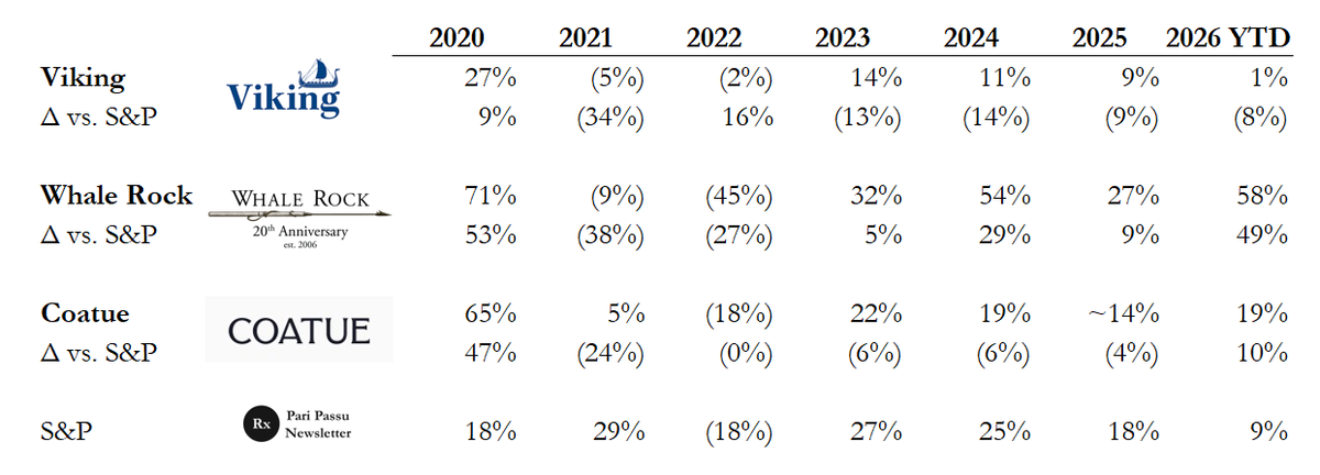 Restructuring__'s tweet photo. I have massive respect for Viking

One of the few hedge funds that actually runs a disciplined portfolio 

Everyone in a bull market forgets what happens when the tide turns, see 2022 below

Serious question, if you are an LP, which of the below do you prefer?

1) Viking: actually provides lower vol
2) Whale Rock: smart levered beta
3) Coatue: somewhere in between