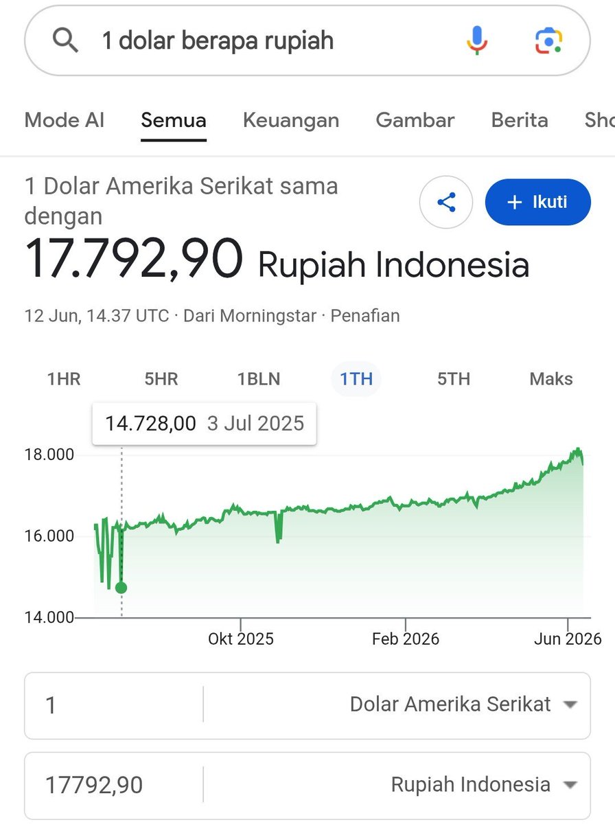 iluvcyn's tweet photo. @aracisoyo Klau bisa ke 14ribu baru gue koar2 ini turun cumn seuprit minta di hebo2in https://t.co/dzBXyZveoW