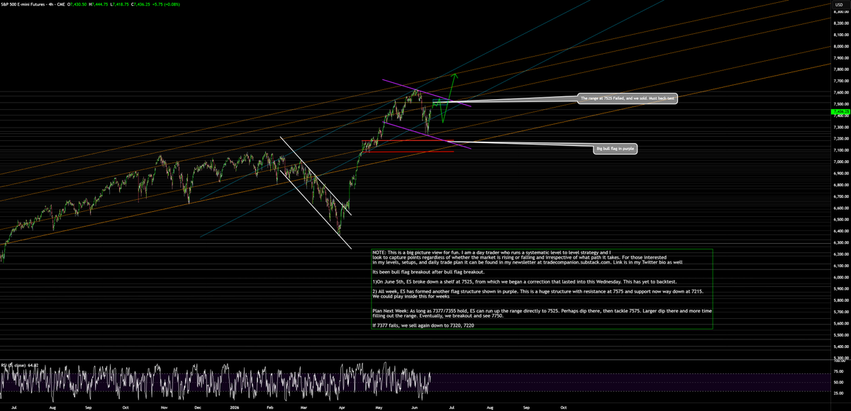 AdamMancini4's tweet photo. Big Picture View: June 5th, #ES_F broke down a shelf at 7525 &amp; sold into this Wednesday. The dip was bought. Now, bulls must backtest 7525 minimum 

Plan Next Week: 7575-7220=A possible early big bull flag. As long as 7377 holds, run to 7525, dip, 7575. If 7355 fails, sell again https://t.co/IPWjU7xTRm