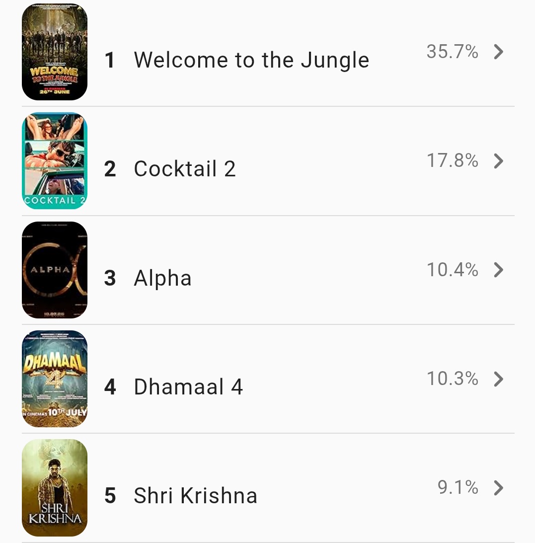 thatcoolguyy_'s tweet photo. Welcome 3 is the most anticipated indian movie on IMDb now 

#WelcomeToTheJungle #Akshaykumar https://t.co/CueR2BaIkU
