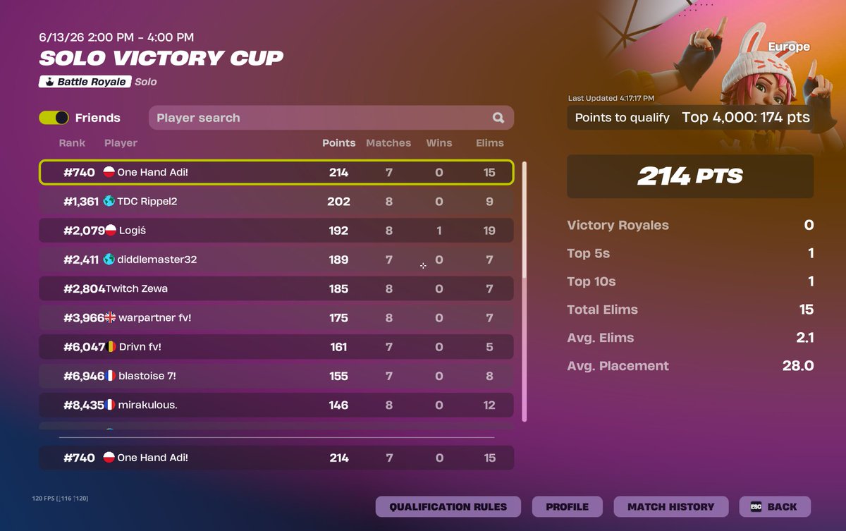 adifn_'s tweet photo. qualed finals https://t.co/gwKrEXSyCn