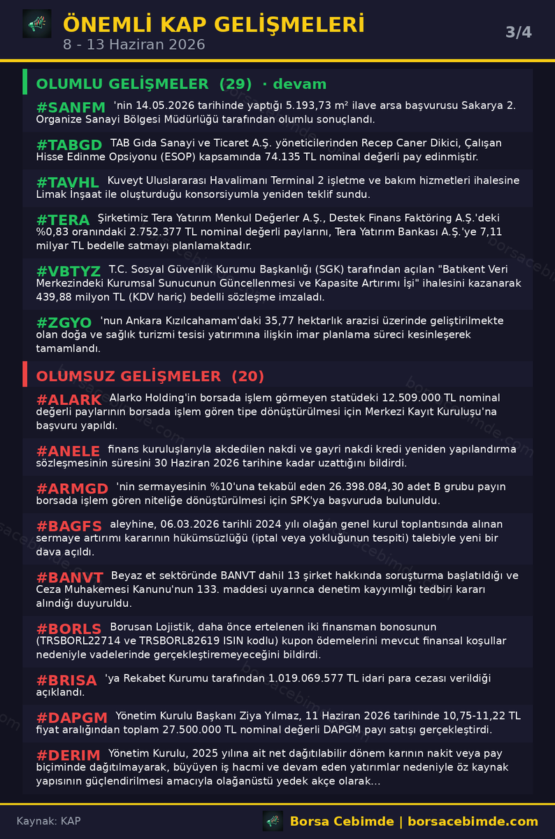 BorsaCebimde's tweet photo. 📰 8 - 13 Haziran 2026 arası en önemli gelişmeler

🤖 AI tarafından seçilen önemli KAP gelişmeleri — detaylar görselde 👇

📊 Bu hafta: 29 olumlu · 20 olumsuz · 7 SPK

📲 Tüm detaylı haberleri ve analizleri Borsa Cebimde uygulamamızı indirerek takip edebilirsiniz.

📌 Hisse bazında gelişmeler:
AKSA → 1 olumlu
ALARK → 1 olumsuz
ANELE → 1 olumsuz
ARMGD → 1 olumsuz
ARSAN → 1 olumlu
BAGFS → 1 olumsuz
BALSU → 1 olumlu
BANVT → 1 olumsuz
BORLS → 1 olumsuz
BRISA → 1 olumsuz
DAPGM → 1 olumsuz
DERIM → 1 olumsuz
DNISI → 1 olumlu
EGEGY → 1 olumlu
ENSRI → 1 olumsuz
EUPWR → 1 olumlu
FORTE → 1 olumlu
GENIL → 1 olumlu
GEREL → 1 olumlu
GESAN → 1 olumlu
GLBMD → 1 olumlu
GOODY → 1 olumsuz · 1 SPK
GSDHO → 1 olumlu
HRKET → 1 olumlu
ICUGS → 1 olumlu
ISGSY → 1 olumlu
ISMEN → 1 olumsuz
ISSEN → 1 olumsuz
KAPLM → 1 olumsuz
KBORU → 1 olumlu
KLSYN → 1 olumsuz
KNFRT → 1 olumlu
LILAK → 1 olumlu
MAGEN → 1 olumlu · 1 olumsuz
MERKO → 1 olumsuz
MEYSU → 1 olumlu
MHRGY → 1 olumlu
MOPAS → 1 olumsuz
NETAS → 1 olumlu
PRKME → 1 olumlu
SANEL → 1 olumsuz
SANFM → 1 olumlu
TABGD → 1 olumlu
TAVHL → 1 olumlu
TERA → 1 olumlu
TURSG → 1 SPK
VBTYZ → 1 olumlu
ZGYO → 1 olumlu
ZOREN → 1 olumsuz

#KAP #borsa