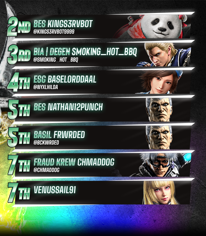 BreakoutES's tweet photo. 🏳️‍🌈 @PRIDEfgc 2026: TEKKEN 8

Congratulations to @trezizy!!!

🏅 Your BES Top 8:
@KingS3rvbot9999 / @Smoking_Hot_BBQ / @NYXLHilda / BES Nathan12Punch / @bckwrded / @CHMaddog / Venussail91

🎙️ Special Thanks to: 
@Ubl267, @Kuwamoco_, @MayasmaFGC, & @DJSymphix

#BREAKOUTRivals #TEKKEN8