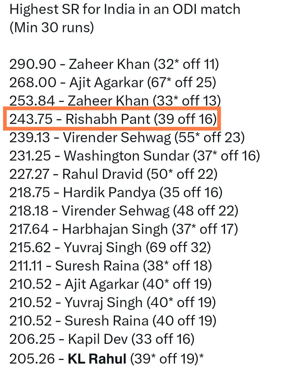 ARJUNkaPANT's tweet photo. Rishabh Pant, with his explosive 39 off 16,dominated a strong team.His fearless batting is unmatched. In contrast,KL Rahul’s innings, with a high strike rate, came against weak Afghan bowling.Despite constant team support,Rahul underdelivers,while Pant remains a true matchwinner https://t.co/Y85nIQL7OI