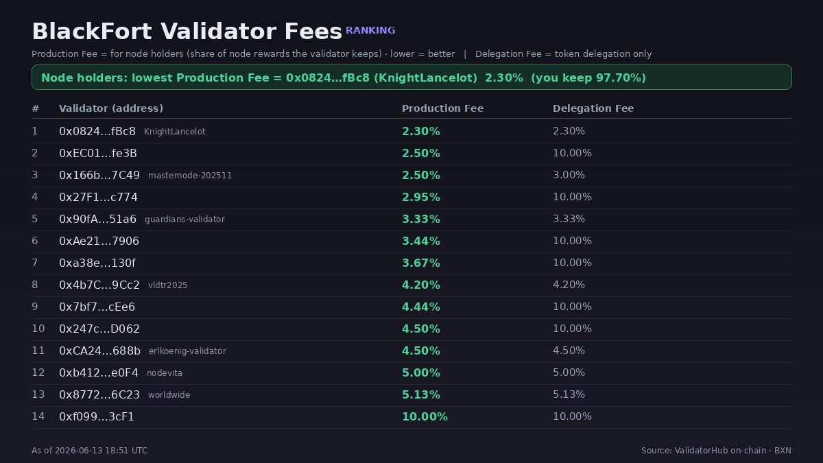 CryptosDeLight's tweet photo. 📊 BlackFort validator fees — today's ranking

Lowest Production Fee for node holders: KnightLancelot (0x0824…fBc8) — 2.30%, you keep 97.70%.

Full ranking 👇 via @blackfortBXN @blackfort bxn:native Not financial advice. #BlackFort #BXN #Staking https://t.co/7LXF4Cetuo