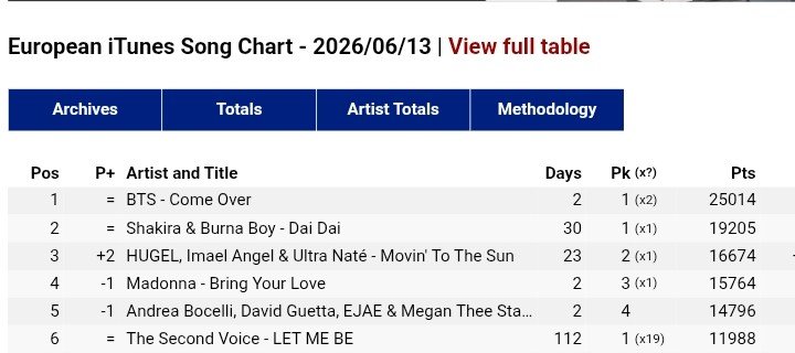 Bangtan7_Stream's tweet photo. #BTS's “COME OVER” reigns at #1 on both Worldwide and European iTunes Songs Chart, for a 2nd Consecutive Day! 🔥

CONGRATULATIONS BTS
#COMEOVER_1_WWiTunes
#COMEOVER_1_EuropeaniTunes https://t.co/CPAWZ5zOJH