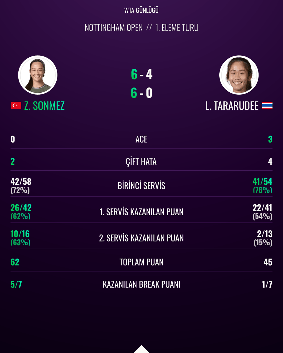 wtagunlugu's tweet photo. 🇹🇷 Zeynep Sönmez, Lanlana Tararudee karşısında 6-4, 6-0'lık setlerle galip gelerek eleme final turuna kalmayı başardı.

🔜 Zeynep Sönmez vs. Hannah Klugman

#NottinghamOpen https://t.co/wel5YWwZdR