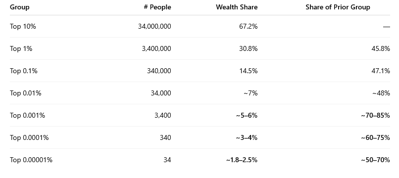 danylok's tweet photo. @JustinWolfers @svaneksmith Saw you @TheWeekendMSNOW this morn. Interesting point about US wealth distribution. ChatGPT made this table (&amp; gave sources for rows). In rough terms can think of top 10% of each successive group having ~50% of wealth of that group.
cc'ing @EugeneDaniels2 bc it made him angry. https://t.co/xWIUFoVUKM
