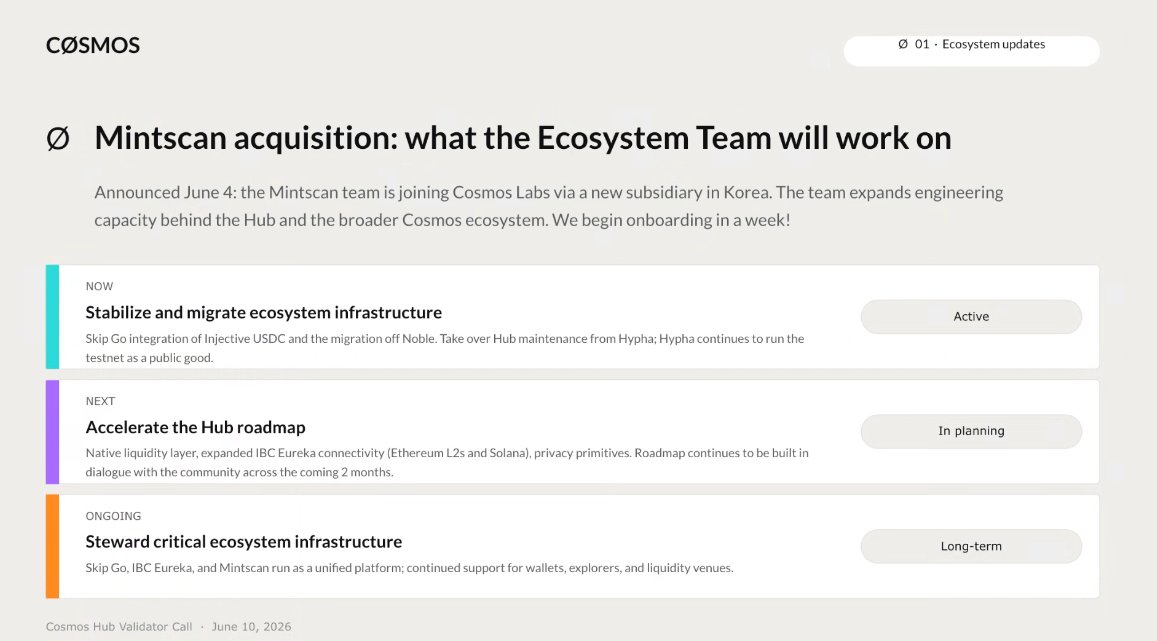 HighStakes_CH's tweet photo. What’s happening at @cosmos?

Cosmos Labs is in the process of acquiring @mintscanio and has welcomed its team (Cosmos Labs Korea, CLK).

This brings Skip:Go, IBC Eureka and Mintscan under one roof, helping to unify and simplify the infrastructure by reducing duplication (relayer fleets, indexing pipelines, explorers) and making the overall system more consistent and easier to maintain.

The goal: position the Cosmos Hub as the coordination and settlement layer for capital, assets and primitives flowing across IBC-connected chains. Major RWA & institutional players are already building on Cosmos (Injective, Figure, Provenance, Polygon Payments)
