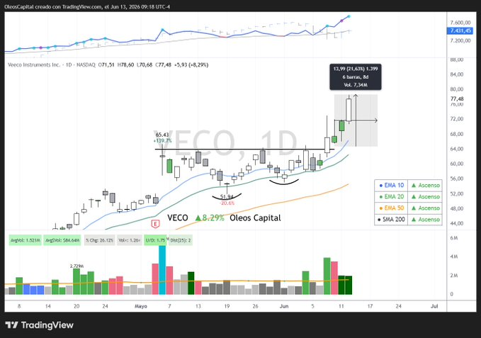 ks5mm30's tweet photo. $VECO and it just flew off, just like that 🫡 https://t.co/3LMURVCXSq