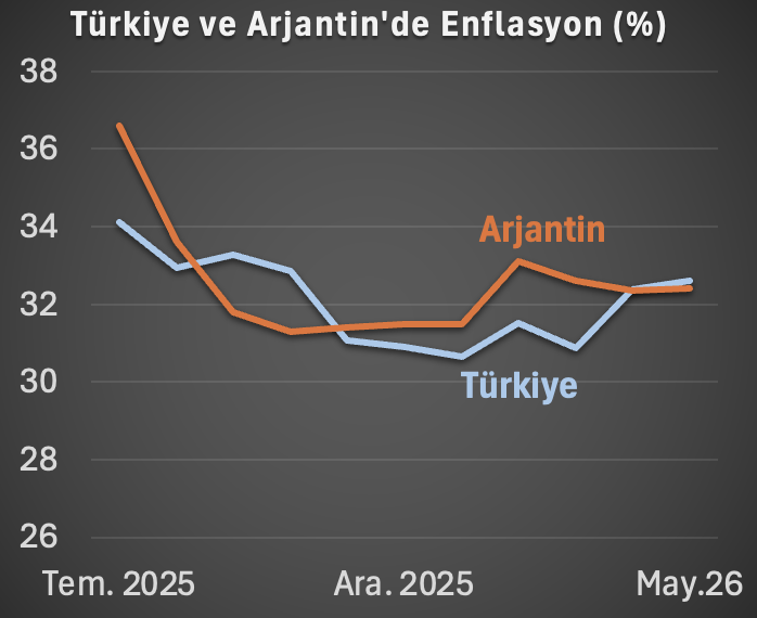 ali_hakan_kara's tweet photo. Dünya kupası maçlarında ne olur bilmem ama Türkiye ve Arjantin arasındaki enflasyon müsabakası epey çekişmeli gidiyor. An itibarıyla Türkiye öne geçti. https://t.co/lVcfEWikth