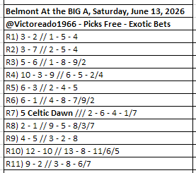 Victoreado1966's tweet photo. #Belmont_At_the_BIG_A Saturday, June 13, 2026
@Victoreado1966 #PicksFree #Exoticbets #Victoreado1966
ALL RACES - OFFICIAL-PROGRAM
Summary Results https://t.co/NLa51kWyFR
