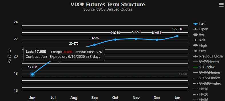 ArchaicTriad's tweet photo. @astocks92 Is Nov-Jan $VIX futures in backwardation? https://t.co/aH1hO2Txx7
